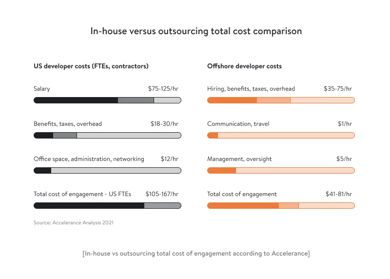 In-house vs outsourcing total cost of engagement