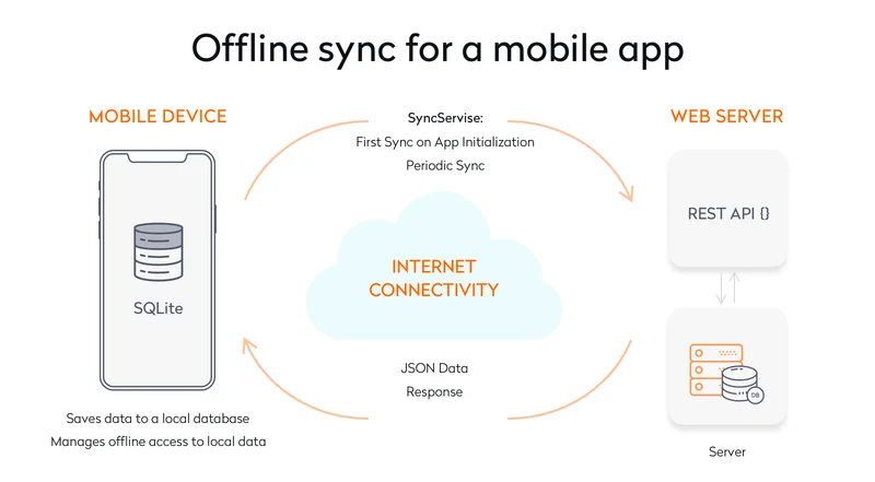 Offline syn for a mobile app