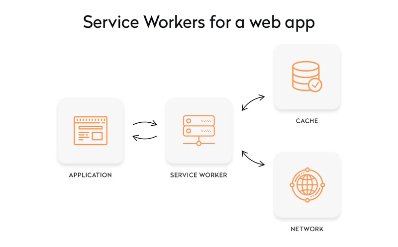 Service workers for a web app