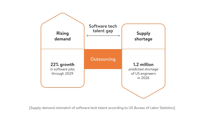 Tech talent supply demand mismatch