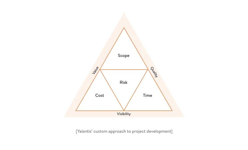 Yalantis approach to project development
