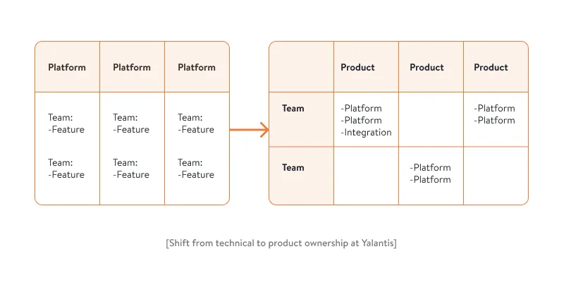 Yalantis shift from project to product ownership