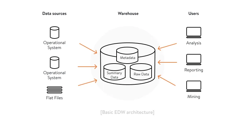 Basic enterprise data warehouse architecture