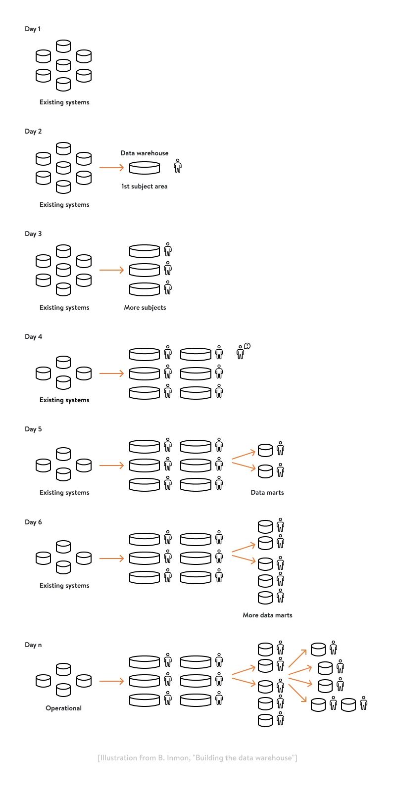 Building the data warehouse inmon