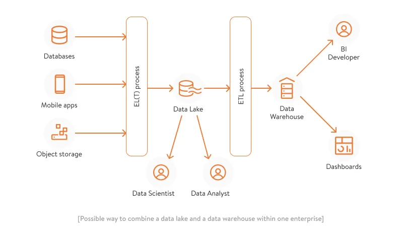 Data lake and Data warehouse within one enterprise