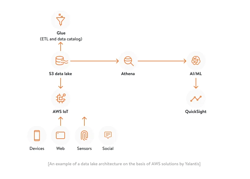 Data lake architecture