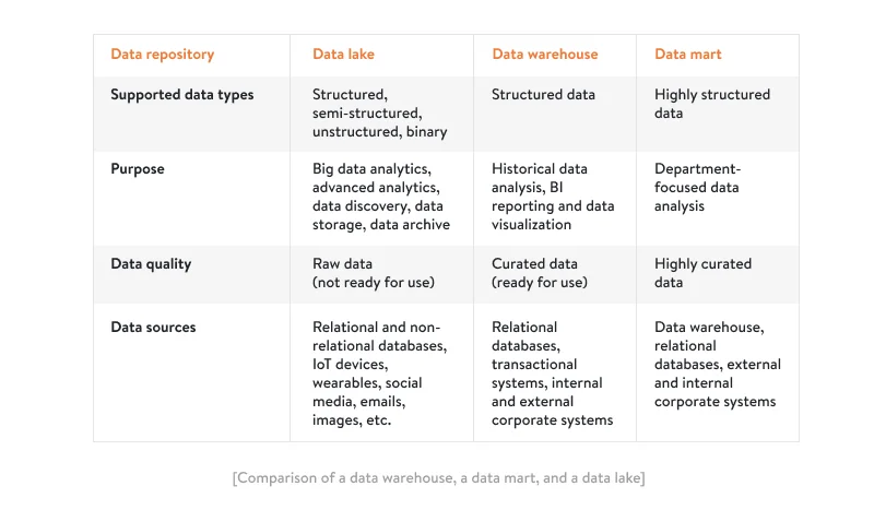 Data repositories comparison