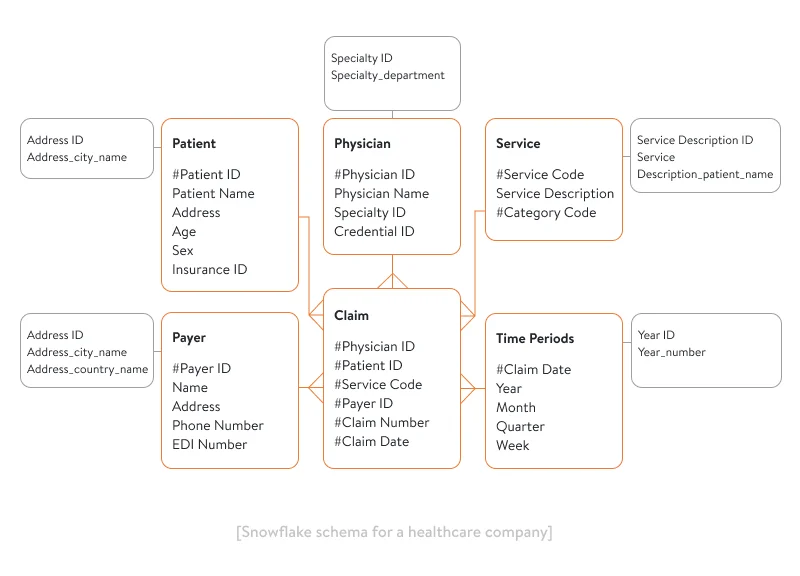 Data warehouse snowflake schema