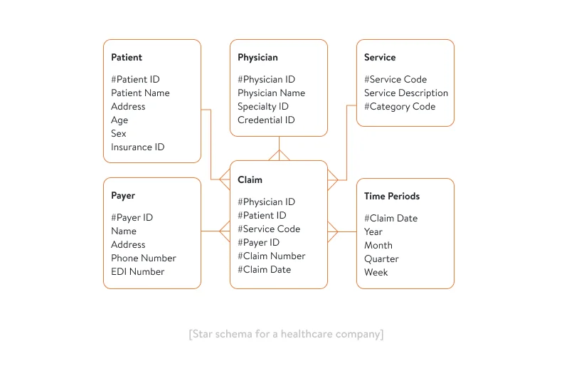 Data warehouse star schema