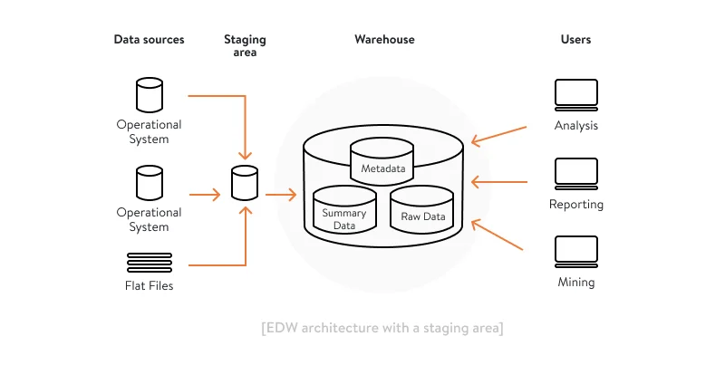 Enterprise data warehouse with a staging area