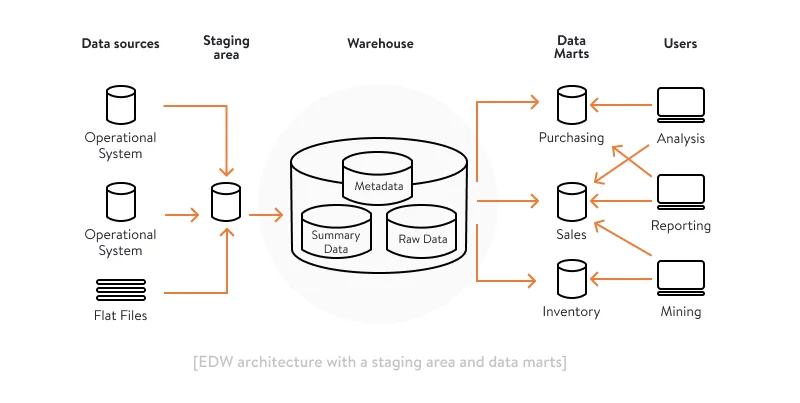 Enterprise data warehouse with data marts