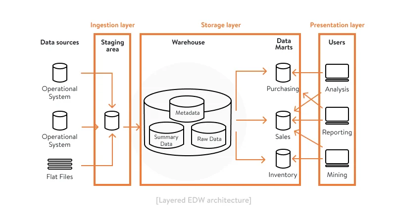 Layered enterprise data warehouse architecture