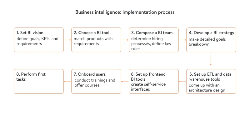 BI implementation process