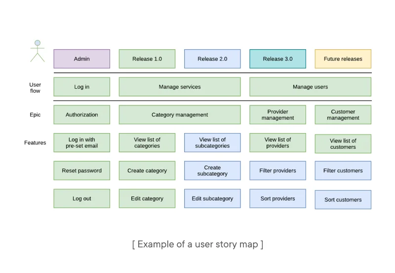 Example of a user story map