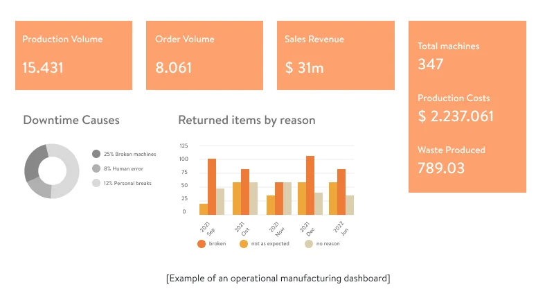 Operational dashboard
