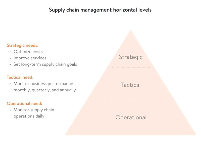 Supply chain management levels