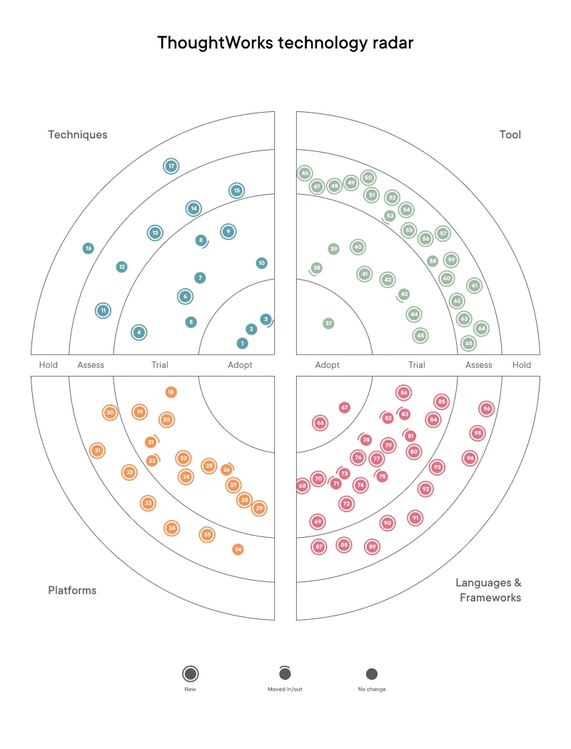 Thoughtworks technology radar