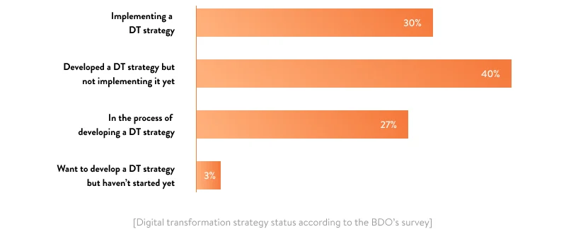 Digital transformation status