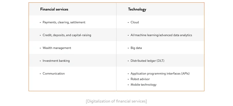 Digitalization of financial services