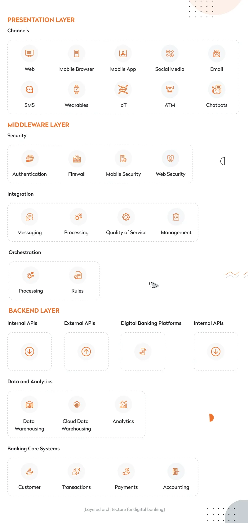 Layered digital banking architecture