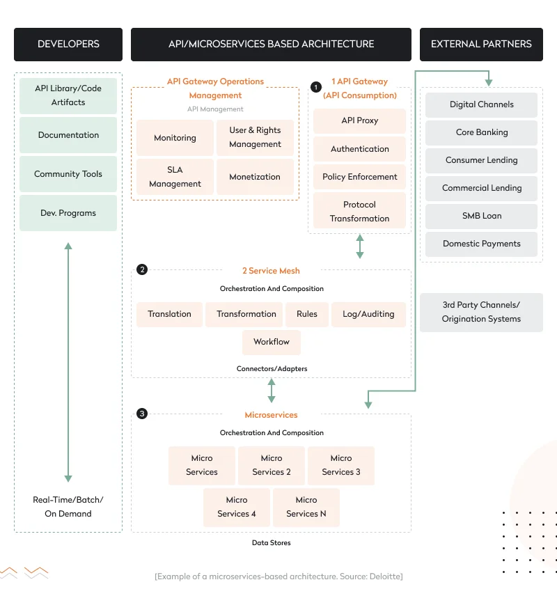Microservices digital banking architecture