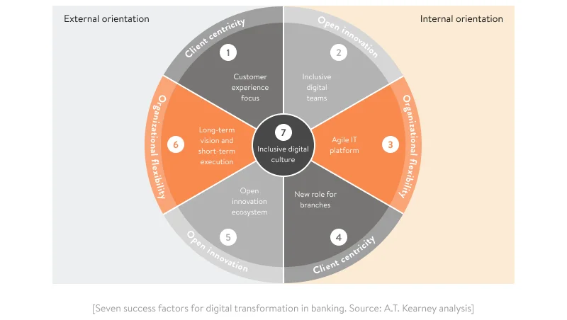 Success factors of digital transformation in banking
