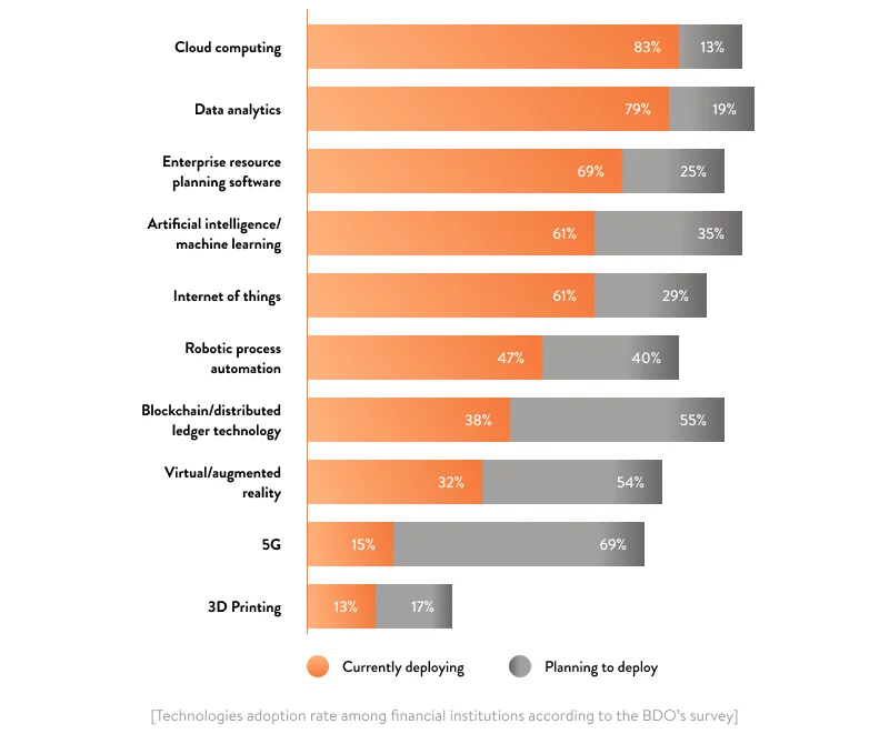 Technologies adoption rate