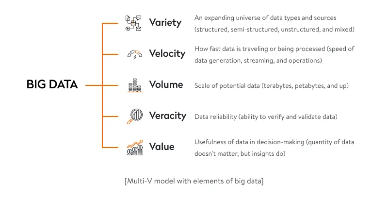 Big data characteristics