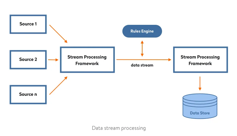 Data stream processing