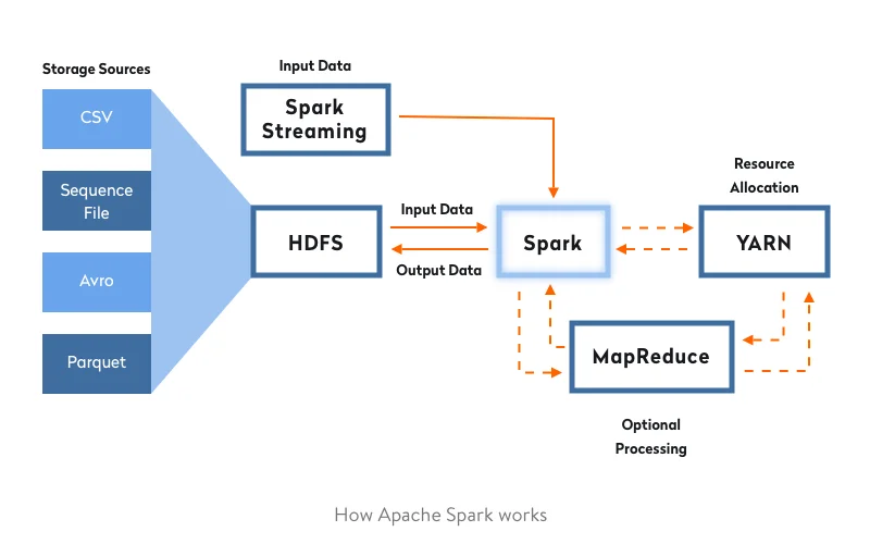 How Apache Spark works