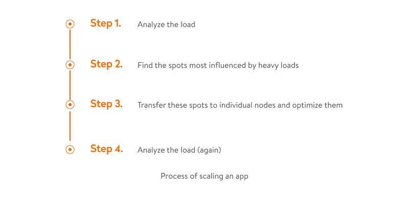 Process of scaling an app