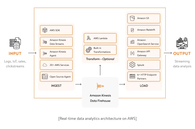Real time data analytics architecture on AWS