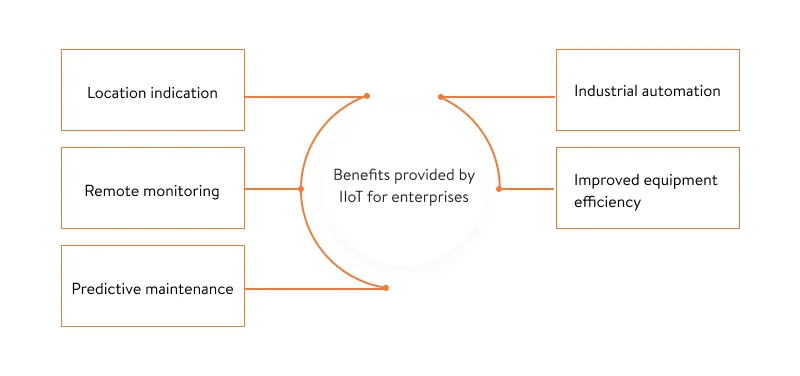 Benefits provided by IIoT for enterprises