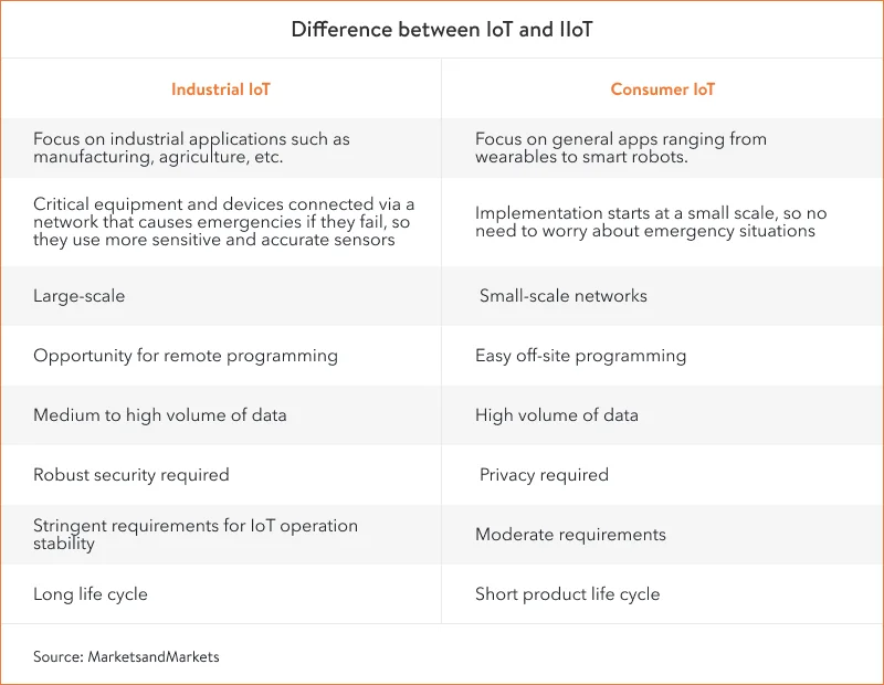 Difference between consumer IoT and IIoT