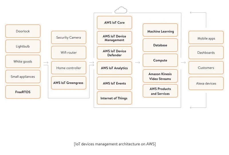 IoT architecture on AWS
