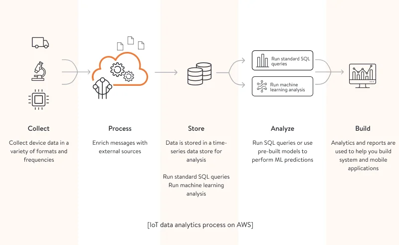IoT data analytics process on AWS