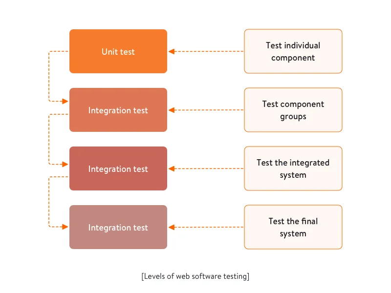 Levels of web software testing