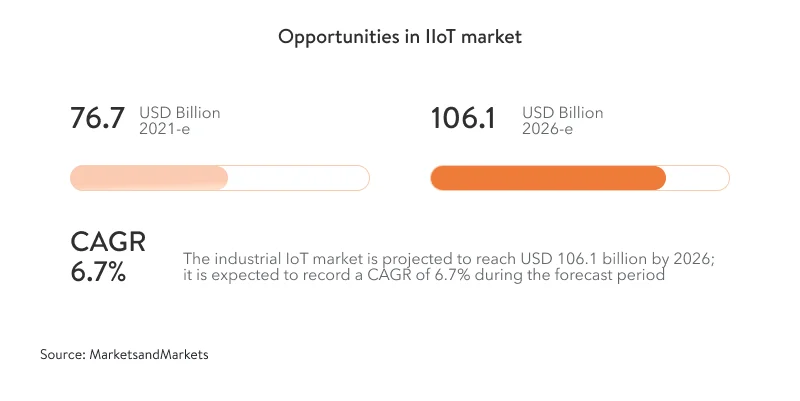Opportunities in IIoT market