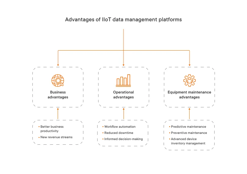 Advantages of IIoT data management platforms
