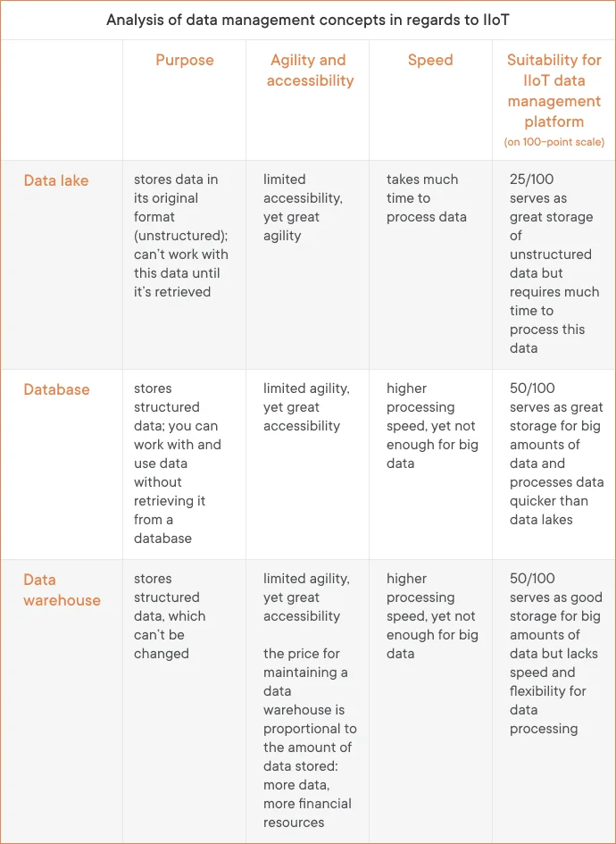 Analysis of data management concepts in regards to IIoT
