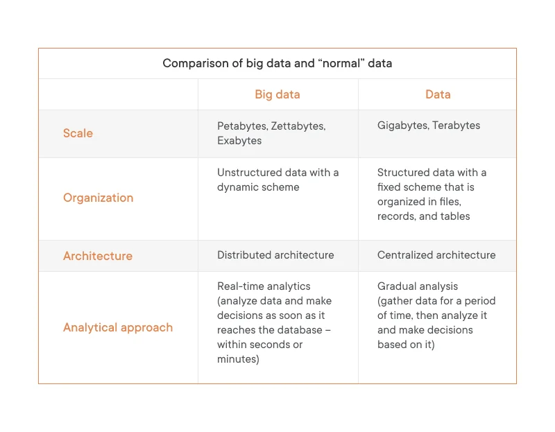 Сomparison oа big data and normal data