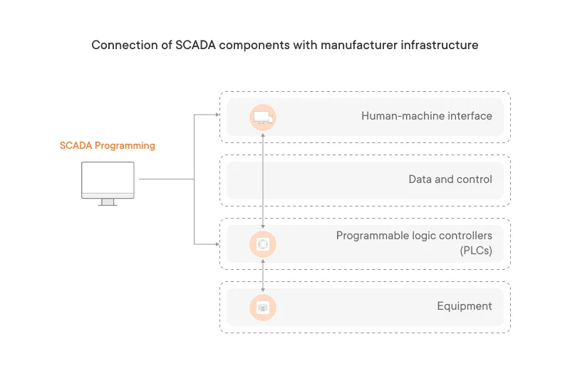 Connection of scada components with manufacture infrastructure