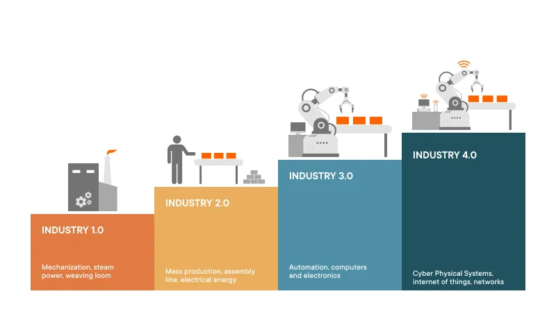 From industry 1.0 to industry 4.0