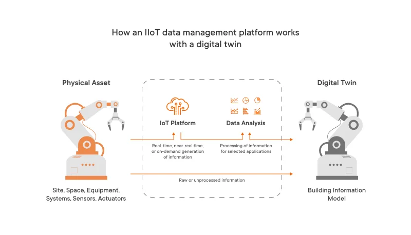 How an IIoT data management platform works with a digital twin