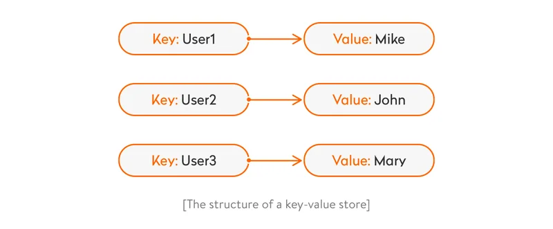 Key value store