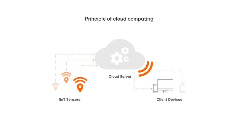 Principle of cloud computing