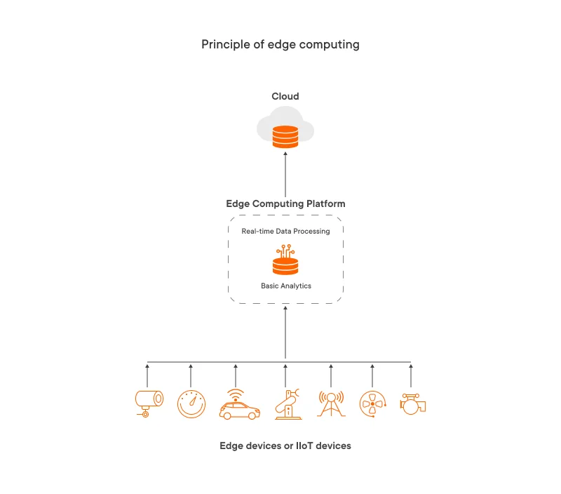 Principle of edge computing