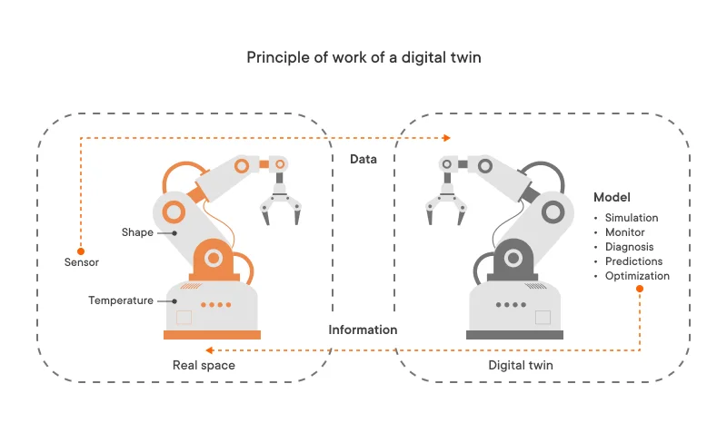 Principle of work of a digital twin
