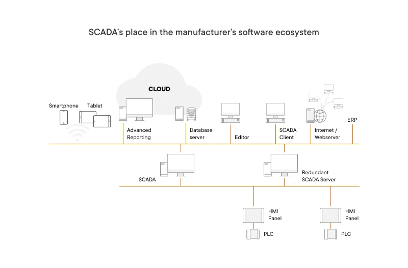 Scada place in the manufacturer software ecosystem