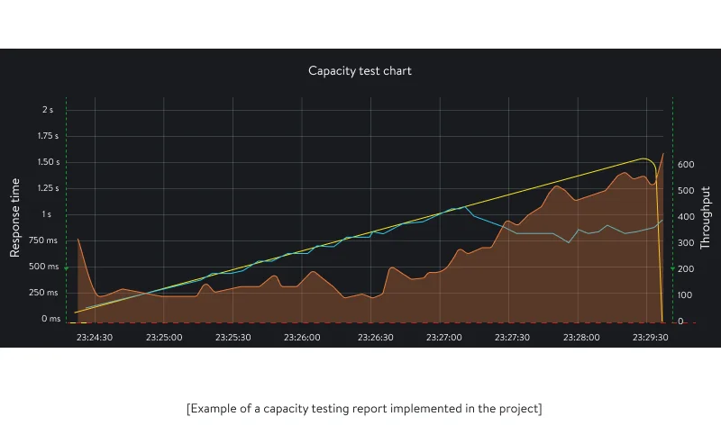 Capacity testing IoT